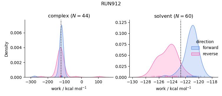 work distributions