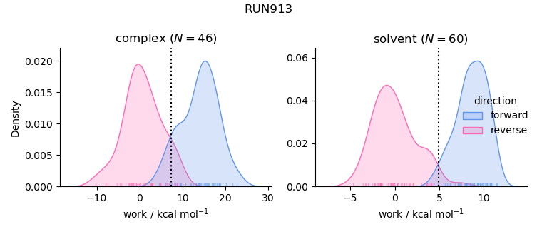 work distributions