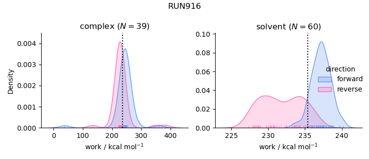 work distributions