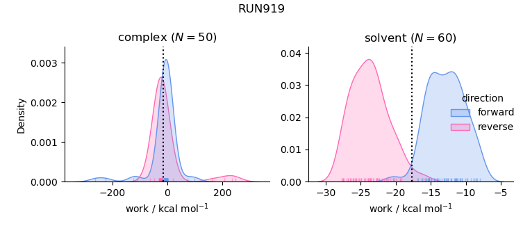 work distributions