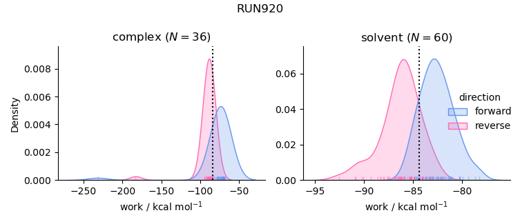 work distributions