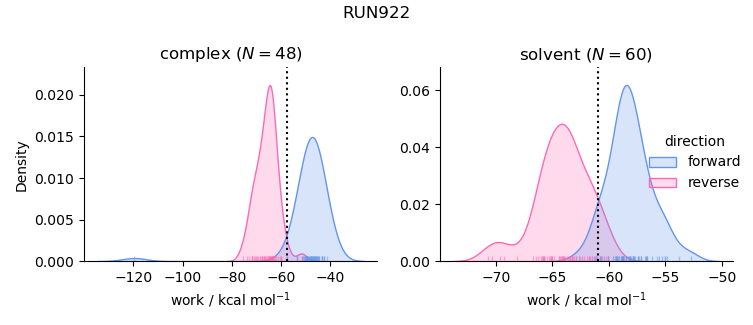 work distributions