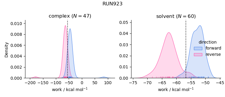 work distributions