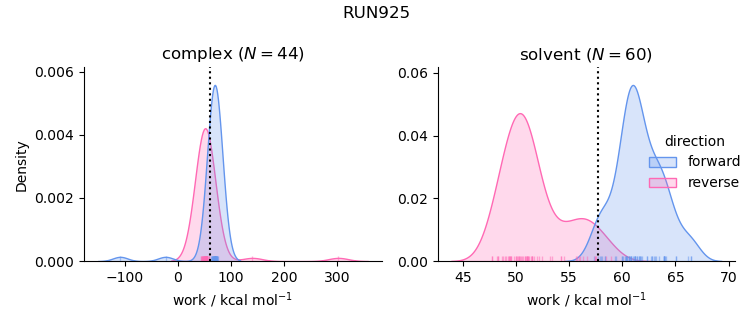 work distributions