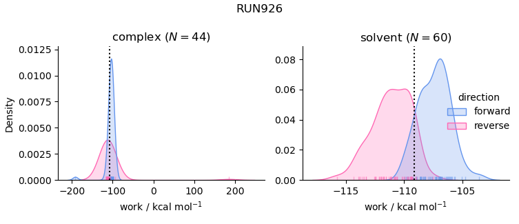 work distributions