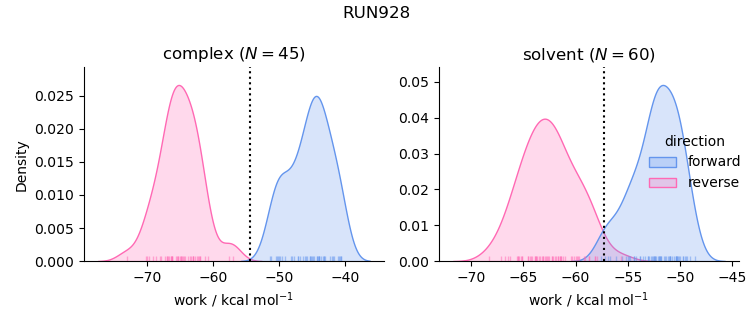 work distributions