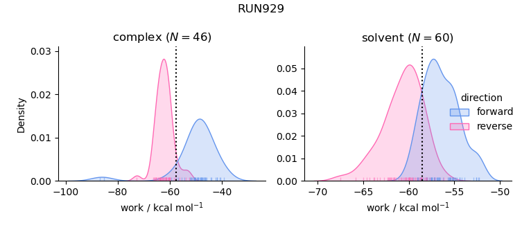 work distributions