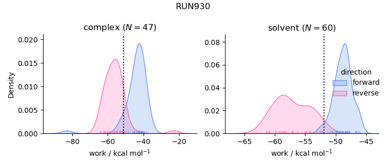 work distributions