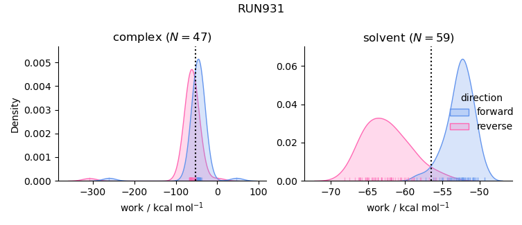 work distributions