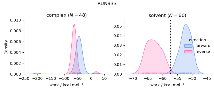 work distributions