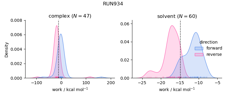 work distributions