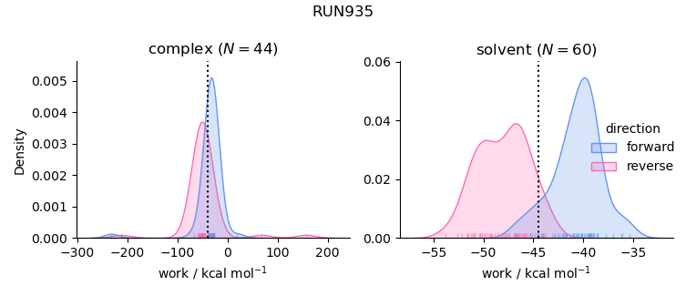 work distributions