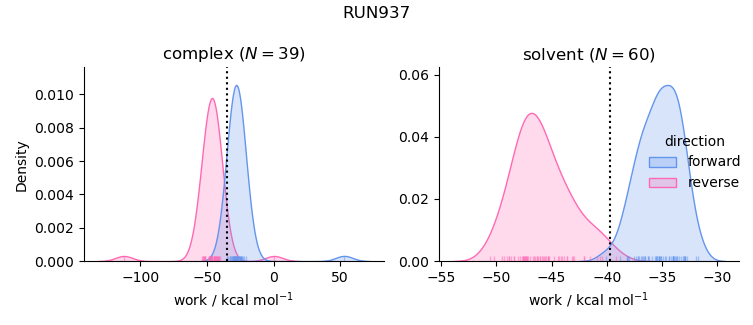 work distributions