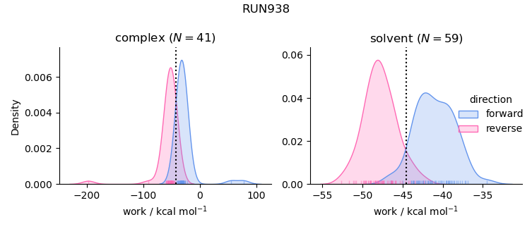 work distributions