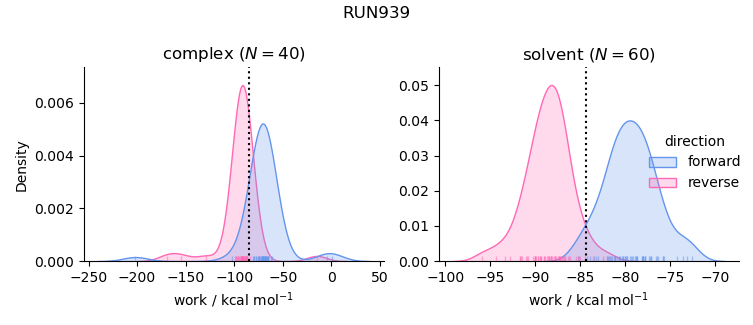 work distributions