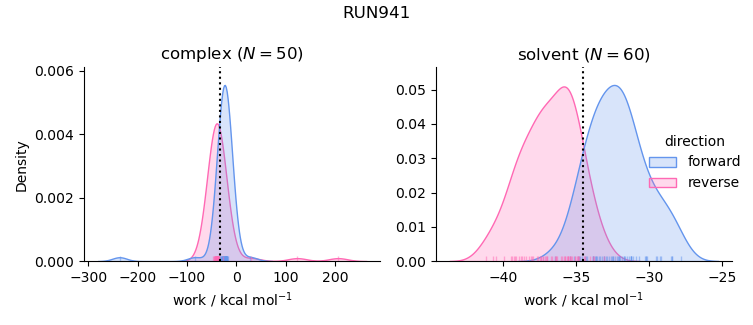 work distributions