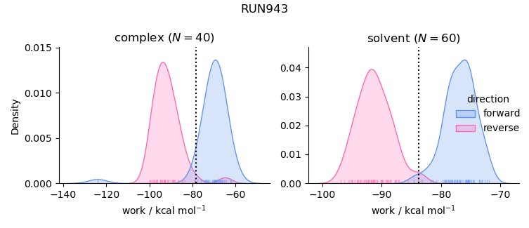 work distributions