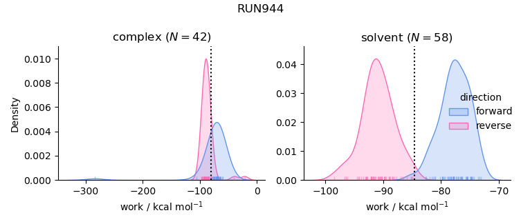 work distributions