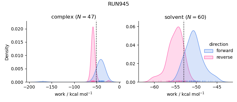 work distributions