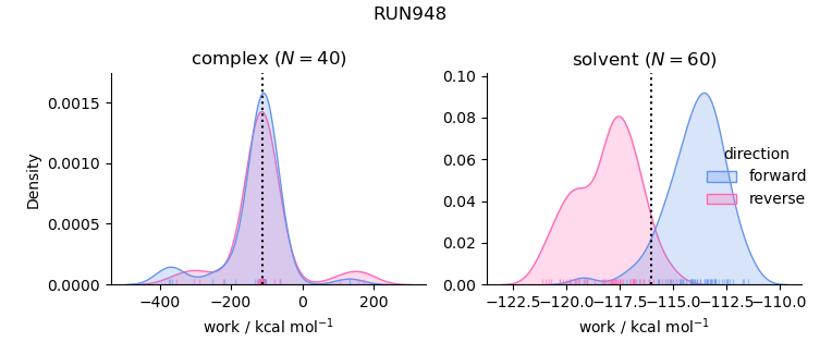 work distributions