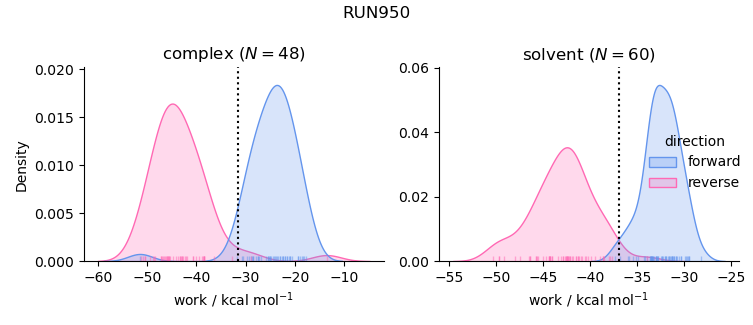 work distributions