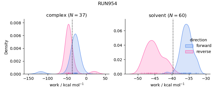 work distributions