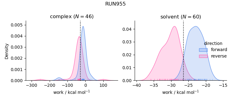 work distributions