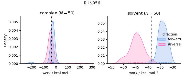 work distributions