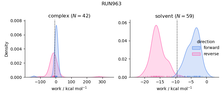 work distributions