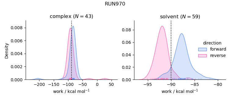 work distributions