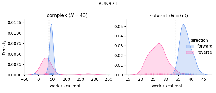 work distributions