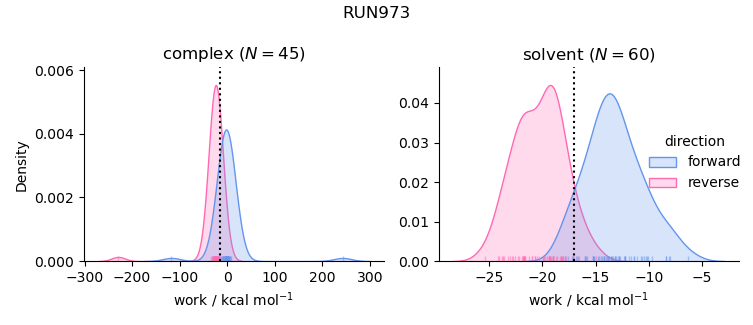 work distributions