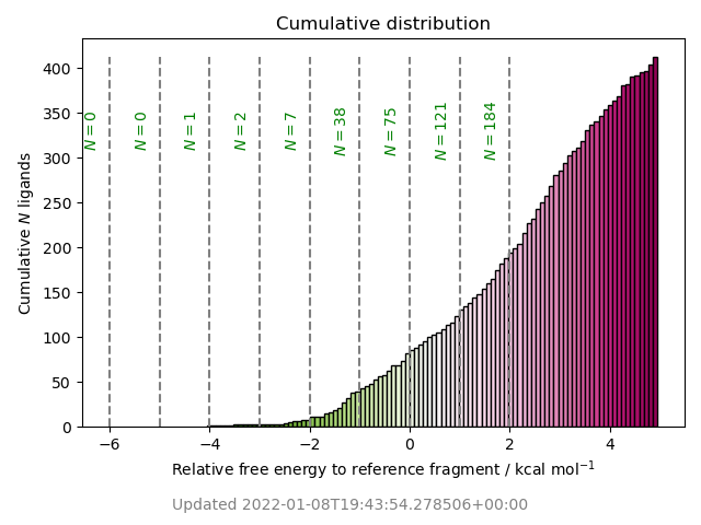 cumulative free energy distribution
