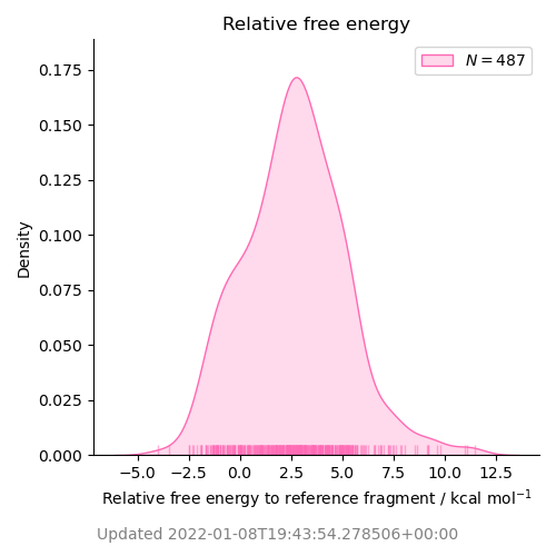 relative free energy distribution