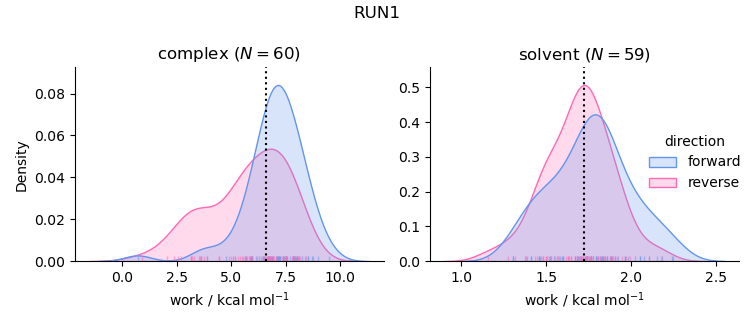 work distributions