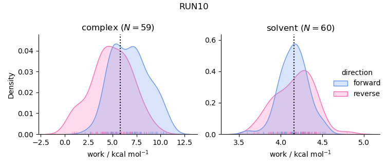 work distributions