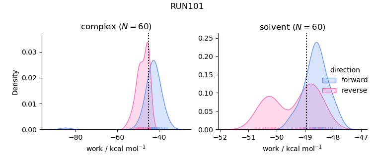 work distributions