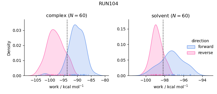 work distributions
