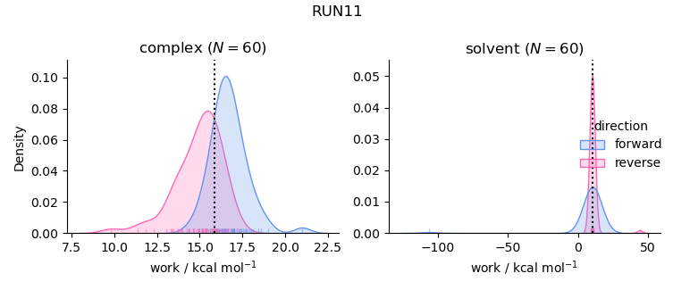 work distributions