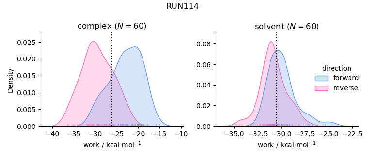 work distributions