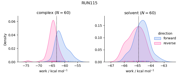 work distributions