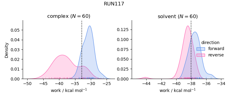 work distributions