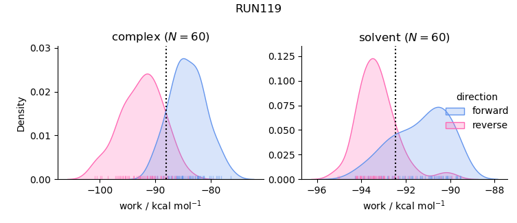 work distributions
