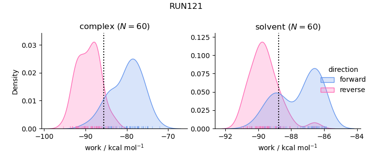 work distributions