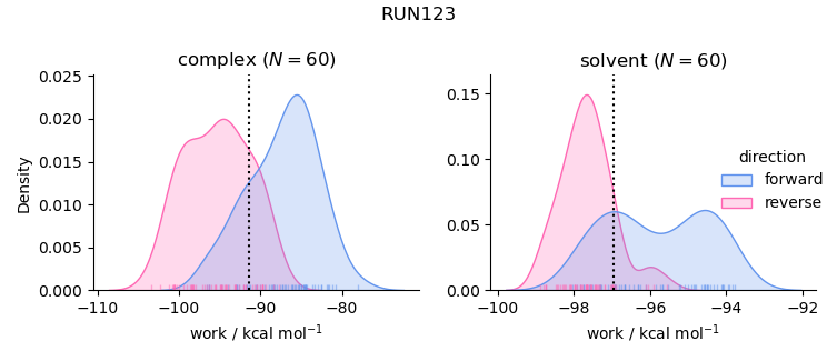 work distributions
