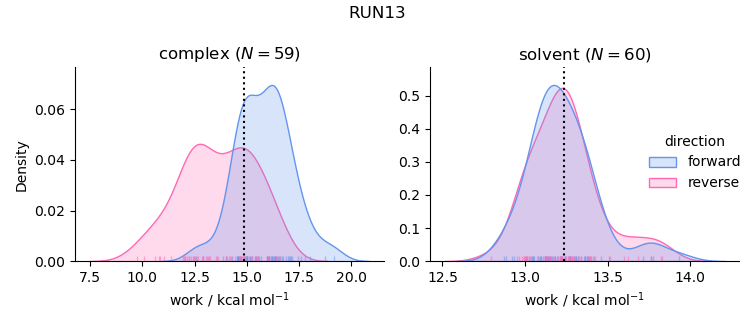 work distributions