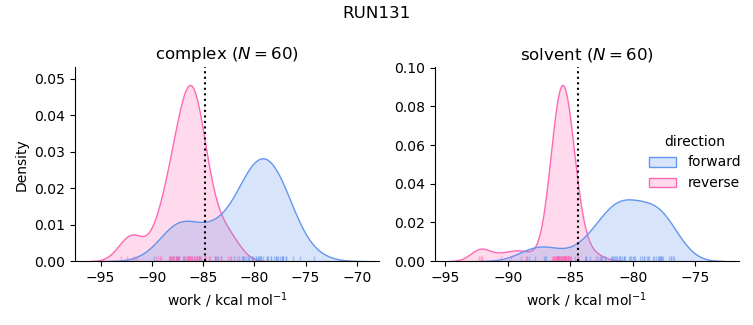 work distributions