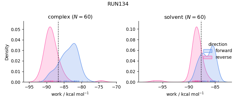 work distributions