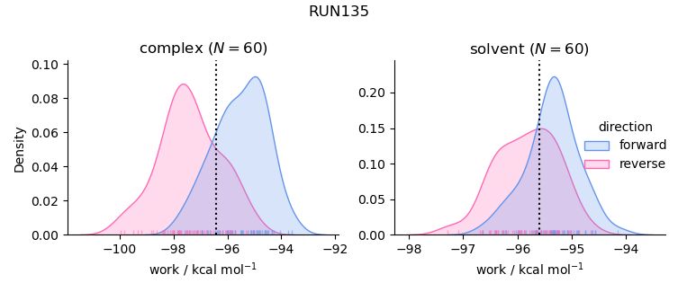 work distributions