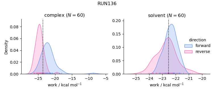 work distributions